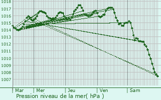 Graphe de la pression atmosphrique prvue pour Trlissac