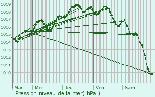 Graphe de la pression atmosphrique prvue pour Saint-Aygulf / Frjus