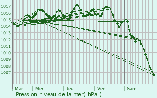 Graphe de la pression atmosphrique prvue pour Baneuil