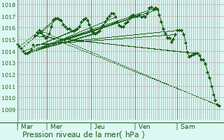 Graphe de la pression atmosphrique prvue pour Villefavard