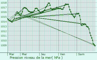 Graphe de la pression atmosphrique prvue pour Couzeix