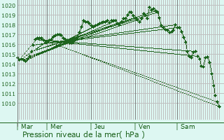 Graphe de la pression atmosphrique prvue pour Aurel