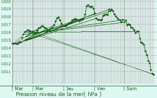 Graphe de la pression atmosphrique prvue pour La Rixouse