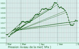 Graphe de la pression atmosphrique prvue pour Grand-Champ