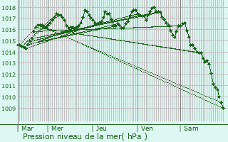 Graphe de la pression atmosphrique prvue pour Aguessac