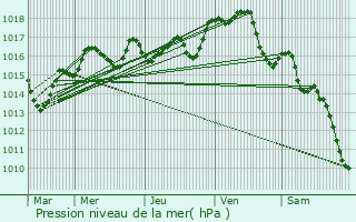 Graphe de la pression atmosphrique prvue pour Avanton