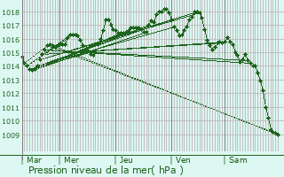 Graphe de la pression atmosphrique prvue pour Sorbiers