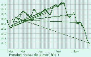 Graphe de la pression atmosphrique prvue pour Buxerolles