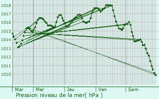 Graphe de la pression atmosphrique prvue pour Valdivienne