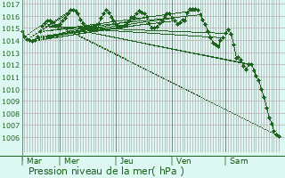 Graphe de la pression atmosphrique prvue pour Boissires