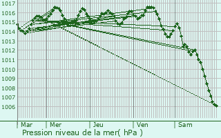 Graphe de la pression atmosphrique prvue pour Laroque-des-Arcs