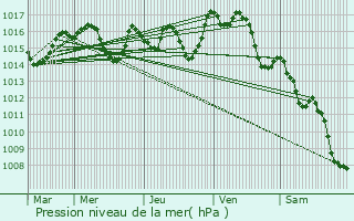 Graphe de la pression atmosphrique prvue pour Castelnau-Chalosse