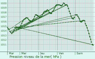 Graphe de la pression atmosphrique prvue pour Chteau-Gontier