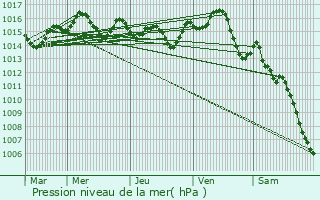 Graphe de la pression atmosphrique prvue pour Montfermier