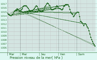 Graphe de la pression atmosphrique prvue pour Marsals