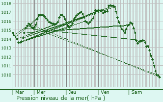 Graphe de la pression atmosphrique prvue pour Mouterre-sur-Blourde