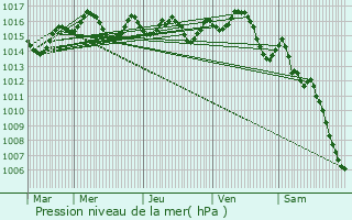 Graphe de la pression atmosphrique prvue pour Saint-Gry