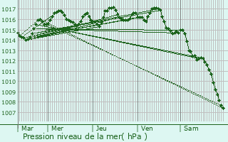 Graphe de la pression atmosphrique prvue pour Coutras