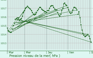 Graphe de la pression atmosphrique prvue pour La Bente