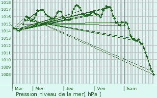 Graphe de la pression atmosphrique prvue pour Mareuil