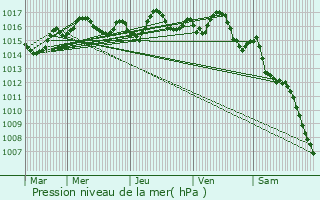 Graphe de la pression atmosphrique prvue pour Saint-Jean-d