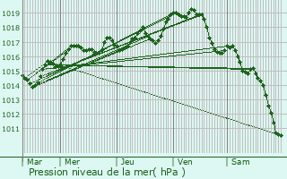 Graphe de la pression atmosphrique prvue pour Treize-Vents