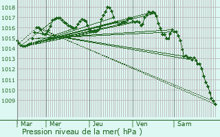 Graphe de la pression atmosphrique prvue pour Marval