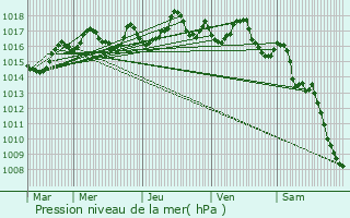 Graphe de la pression atmosphrique prvue pour Le Vigean