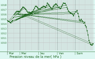 Graphe de la pression atmosphrique prvue pour Saint-Georges