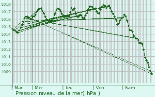 Graphe de la pression atmosphrique prvue pour Tournemire