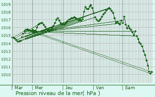 Graphe de la pression atmosphrique prvue pour Govreissiat