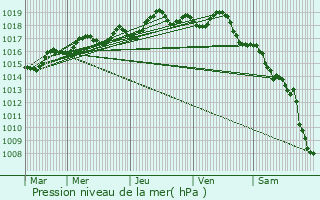 Graphe de la pression atmosphrique prvue pour La Cadire-d