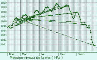 Graphe de la pression atmosphrique prvue pour Vrignon