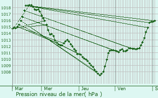 Graphe de la pression atmosphrique prvue pour Sez