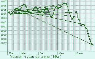 Graphe de la pression atmosphrique prvue pour Aussonne