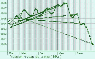 Graphe de la pression atmosphrique prvue pour Vernon