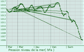 Graphe de la pression atmosphrique prvue pour Castelmayran