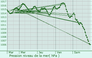 Graphe de la pression atmosphrique prvue pour Piquecos