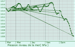 Graphe de la pression atmosphrique prvue pour Lafitte