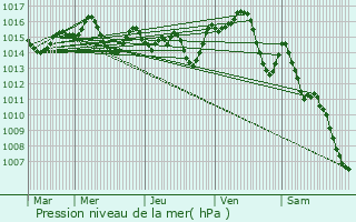 Graphe de la pression atmosphrique prvue pour Muret