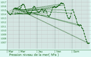 Graphe de la pression atmosphrique prvue pour Saverdun