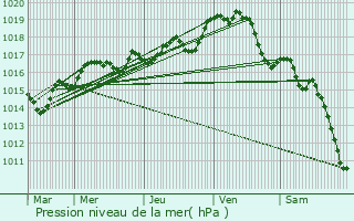 Graphe de la pression atmosphrique prvue pour Le May-sur-vre