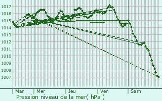 Graphe de la pression atmosphrique prvue pour Bazas