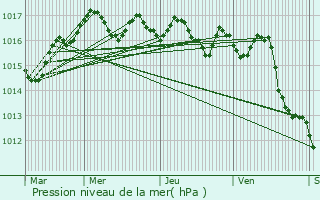 Graphe de la pression atmosphrique prvue pour Saint-Laurent-Mdoc