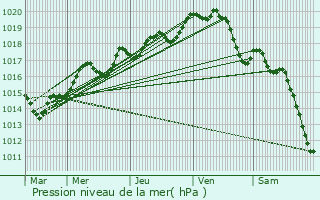 Graphe de la pression atmosphrique prvue pour Livr