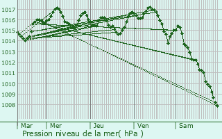 Graphe de la pression atmosphrique prvue pour Saint-Jean-Delnous