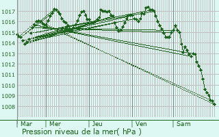 Graphe de la pression atmosphrique prvue pour Calvinet