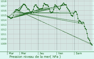 Graphe de la pression atmosphrique prvue pour Murols