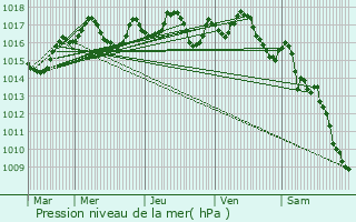 Graphe de la pression atmosphrique prvue pour Labrousse