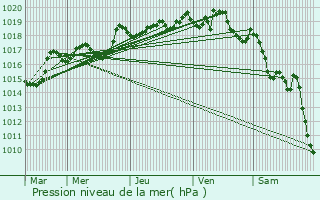 Graphe de la pression atmosphrique prvue pour Les Tonils